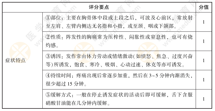 2022年中西医执业医师实践技能【西医临床答辩】04号题：试述典型心绞痛的五大症状特点