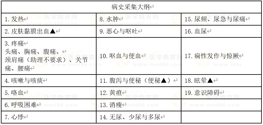 2022年国家临床医师实践技能考试【病史采集】考试大纲/评分标准