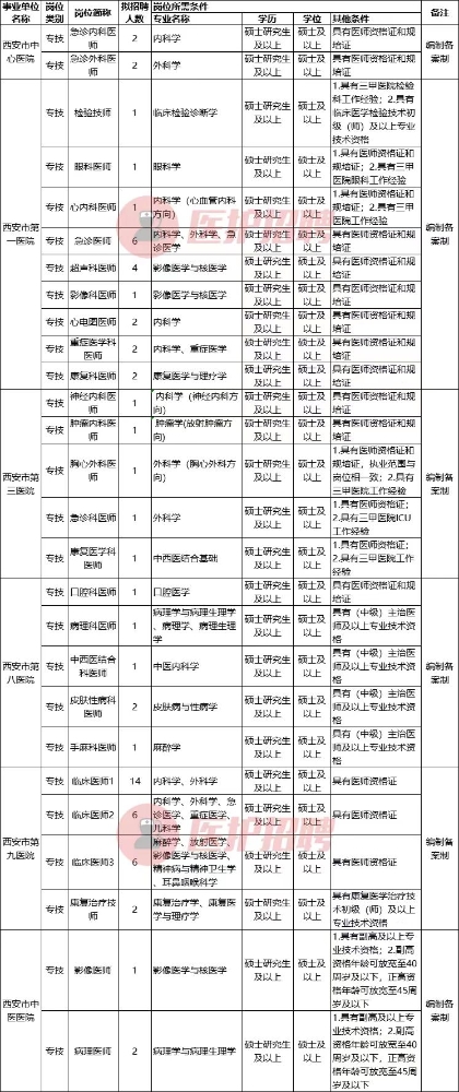 西安市第一医院招聘高层次及紧缺特殊专业人才424名