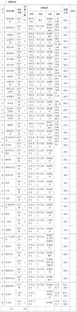 齐齐哈尔医学院附属第一医院招聘医疗岗、导诊员、美容师岗位人员102名