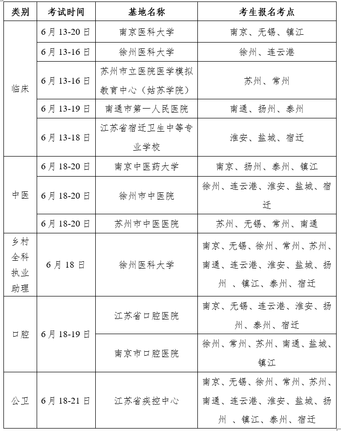 江苏考区2022年中医执业助理医师实践技能准考证考前7日打印