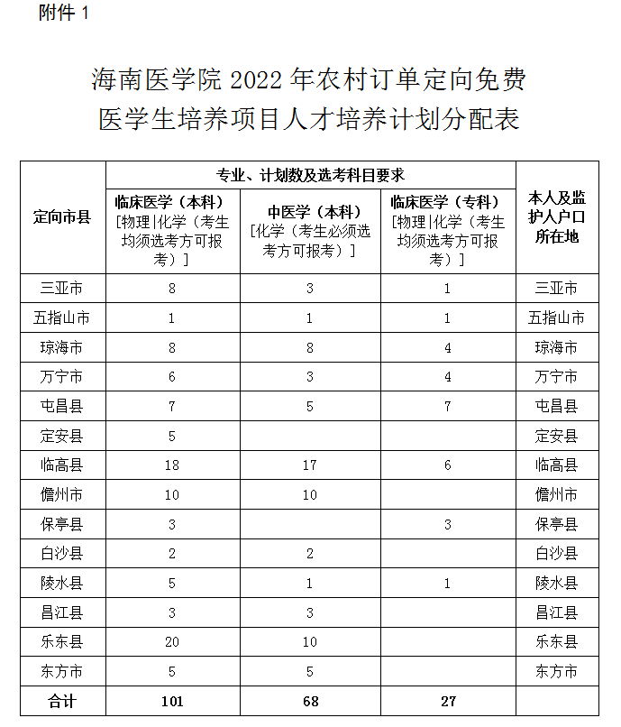 海南省教育厅2022年农村订单定向免费医学生招生196人