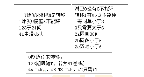 口腔主治医师考点：肿瘤的良恶性分期