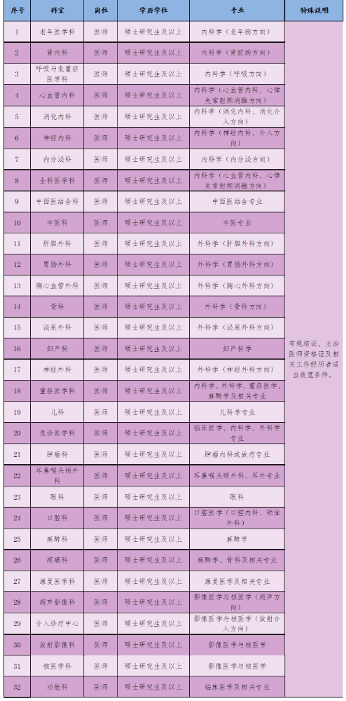 武汉市第六医院招聘高层次人才和团队、临床医技岗位和管理岗位招聘公告