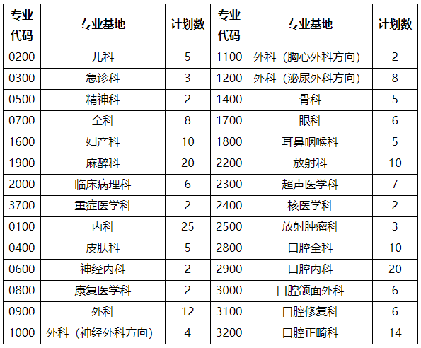 2022年度安徽医科大学第一附属医院住院医师规范化培训招收简章