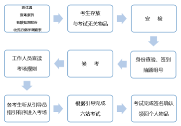 2022年国家医师资格实践技能（广州医科大学附属口腔医院考点）疫情防控规定 