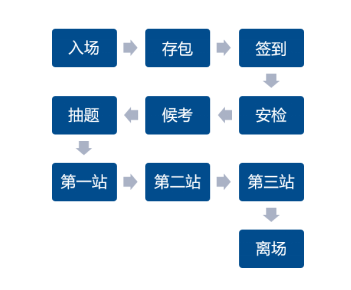 广州中医药大学考点2022年医师资格实践技能考试疫情防控规定