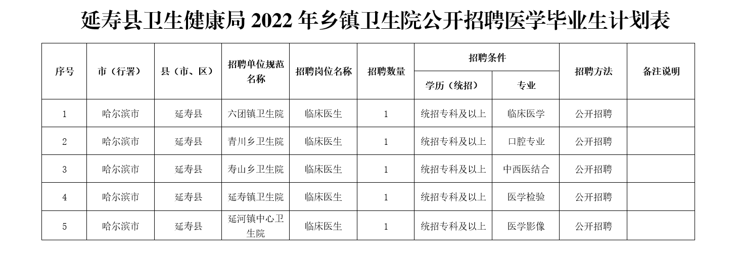 黑龙江省哈尔滨市延寿县乡镇卫生院2022年招聘医学毕业生5名