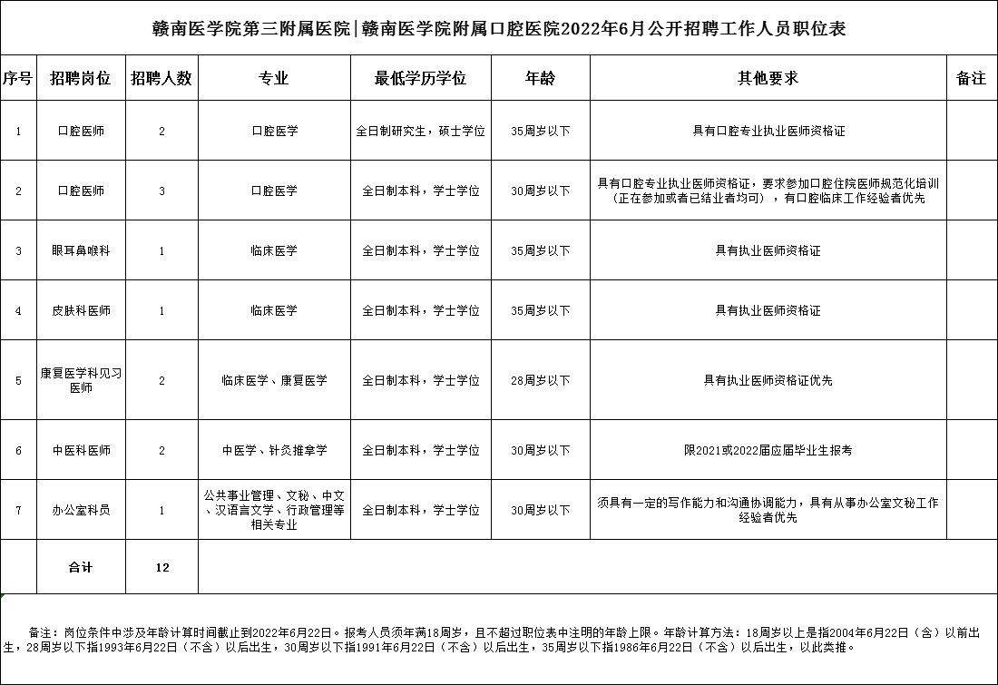 赣南医学院第三附属医院2022年6月招聘工作人员12人