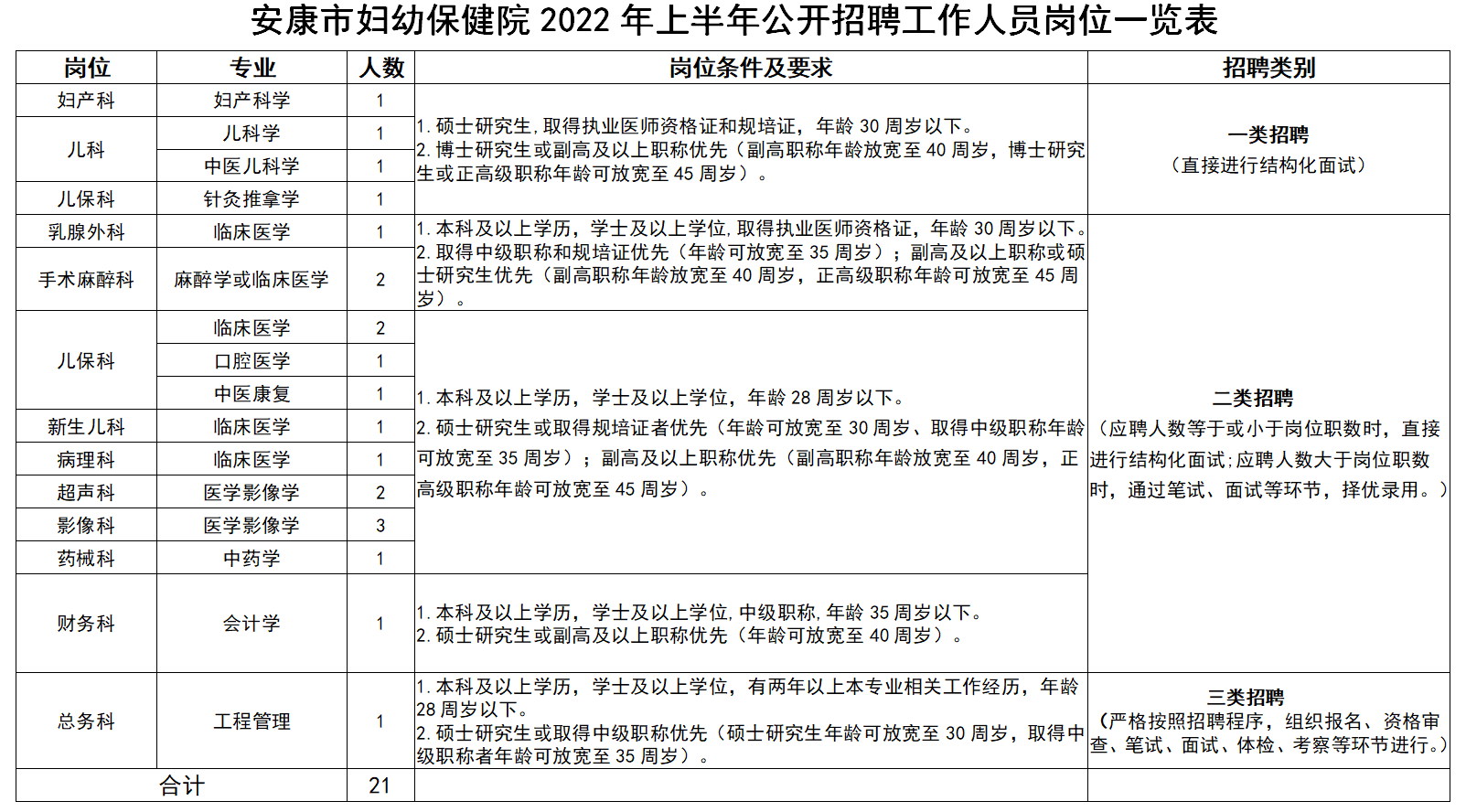 陕西省安康市妇幼保健院2022年招聘工作人员21名