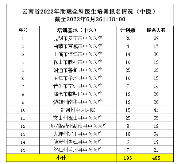 云南省2022年助理全科医生培训报名情况（中医） 截至2022年6月26日18:00