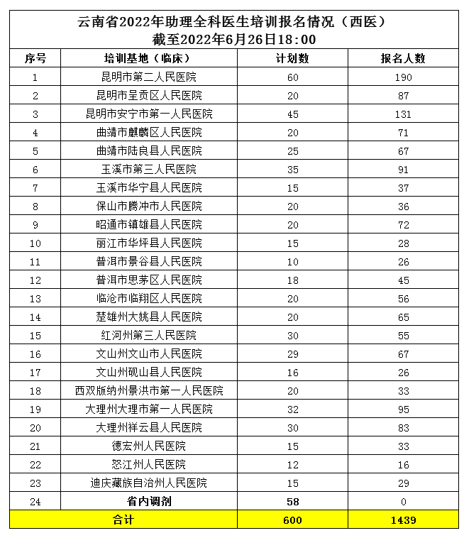 云南省2022年助理全科医生培训报名情况（西医） 截至2022年6月26日18:00
