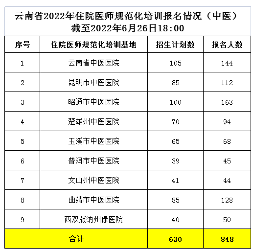 云南省2022年住院医师规范化培训报名情况（中医）截至2022年6月26日18:00