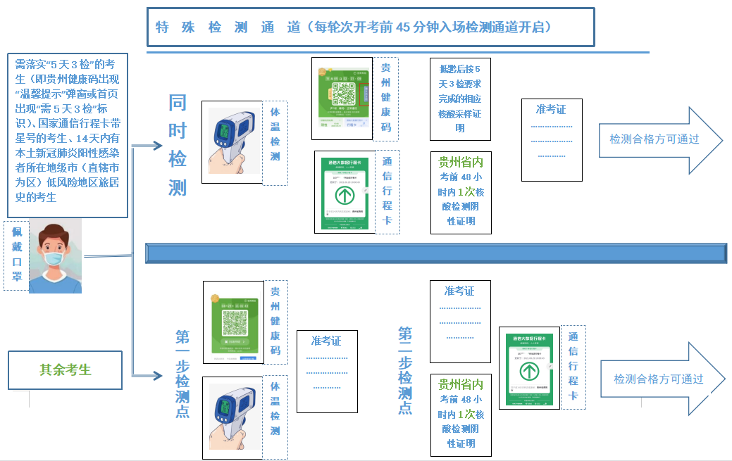 黔西南2022年中医全科主治医师考试新冠肺炎疫情防控要求