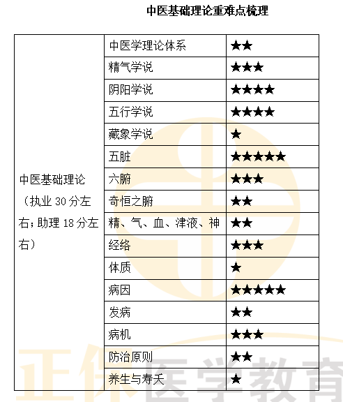 中医基础理论 中医基础理论