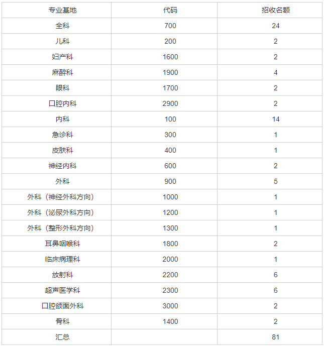 运城市中心医院2022年住院医师规范化培训招生简章