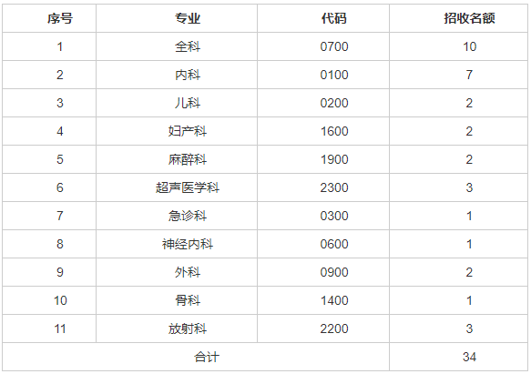 晋城市人民医院2022年住院医师规范化培训(西医)招生简章