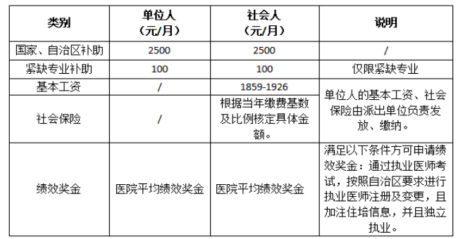 赤峰市医院2022年住培招生简章 