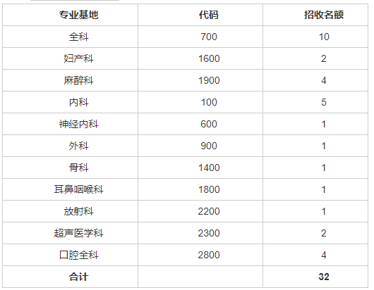 晋中市第一人民医院2022年度住院医师规范化培训招生简章