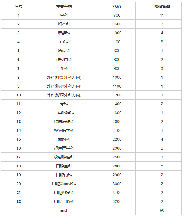 山西省人民医院2022年度住院医师规范化培招生简章