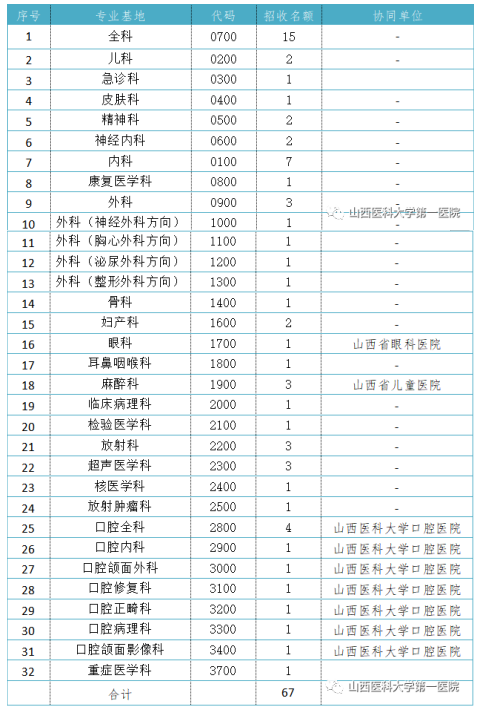 山西医科大学第一医院2022年住院医师规范化培训招生简章