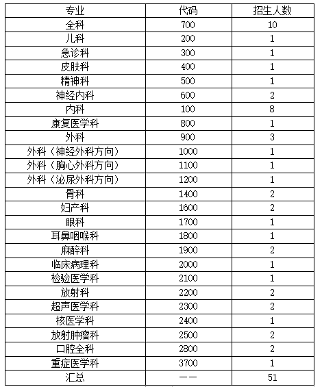 2022年度长治医学院附属和平医院住院医师规范化培训招录通知