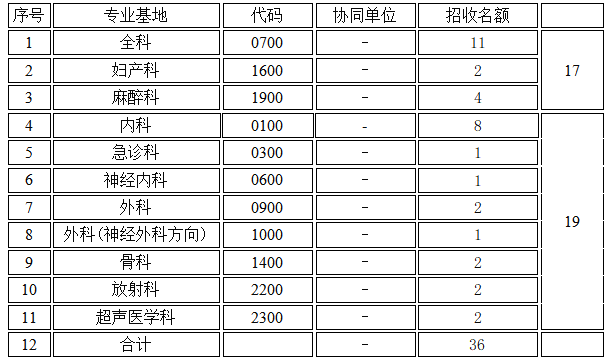 晋城大医院2022年住院医师规范化培训招生简章