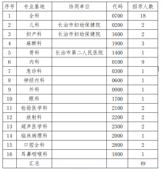 长治市人民医院2022年住院医师规范化培训招生简章