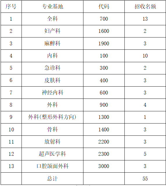 大同市第三人民医院2022年度住院医师规范化培训（西医）招生简章