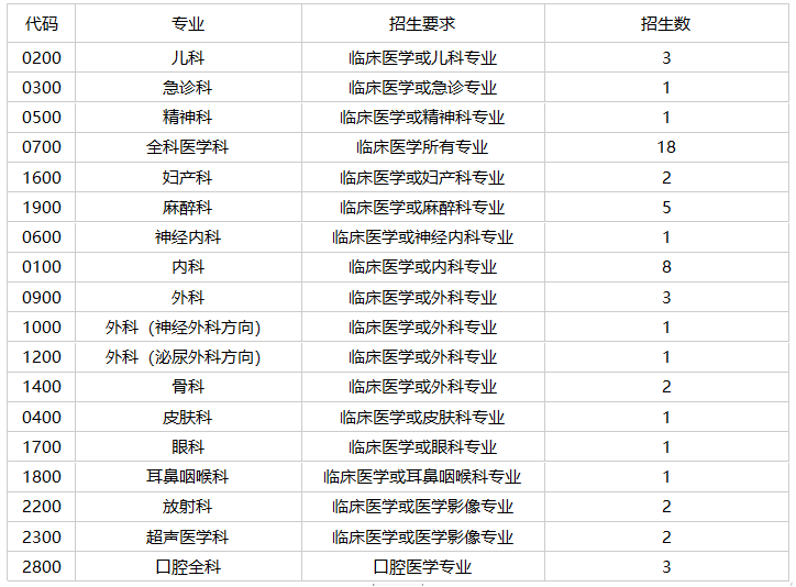 临汾市人民医院（山西医科大学第七临床医学院）住院医师规范化培训2022年招录通知