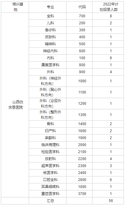 山西白求恩医院2022年度住院医师规范化培训（西医）招生简章