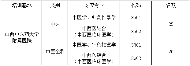 山西中医药大学附属医院2022年度中医住院医师规范化培训招生简章