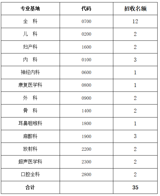 山西省汾阳医院2022年度住院医师规范化培训（西医）招生简章