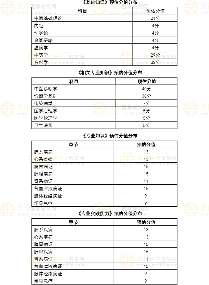 2022年中医内科主治各科比例是怎样的？