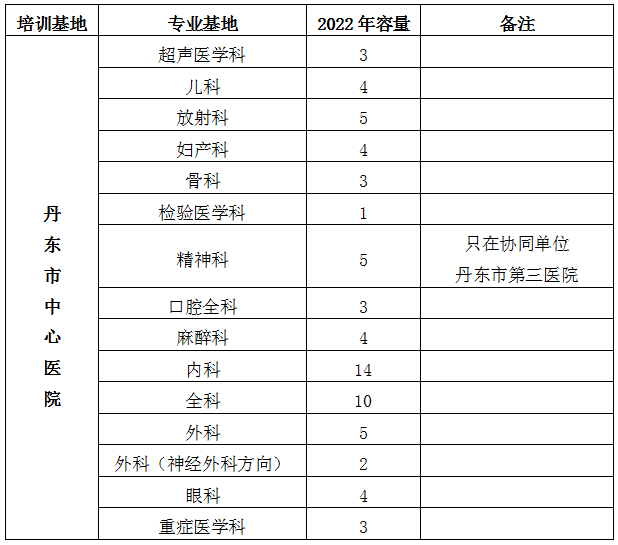 辽宁省丹东市中心医院2022年住院医师招生70名