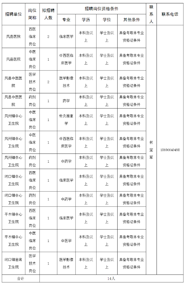 宝鸡市凤县2022年医疗卫生机构定向招聘医学类本科毕业生补充招聘14名