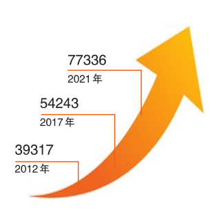 【中医药这十年】中医类医疗机构十年涨幅近一倍！《2021年我国卫生健康事业发展统计公报》发布