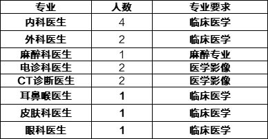 辽宁省沈阳七三九医院2022年招聘工作人员15人