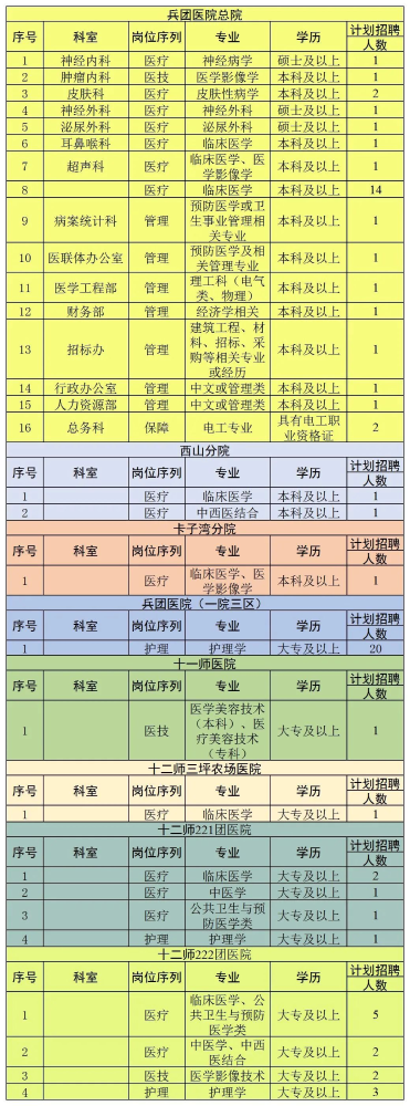 新疆兵团乌鲁木齐区域医联体2022年招聘工作人员73人