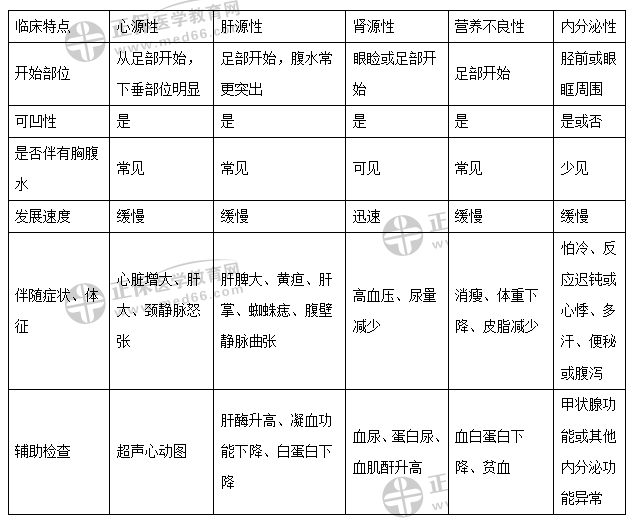 年临床医师其他及实践综合各种常见水肿疾病的临床特点