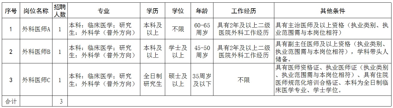 辽宁省大连市中医医院2022年招聘外科医师3人