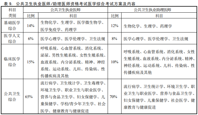 2022年公卫执业/助理医师综合笔试考试题量及分值比例