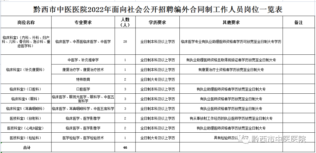 贵州省毕节市黔西市中医医院招聘编外合同制工作人员46名