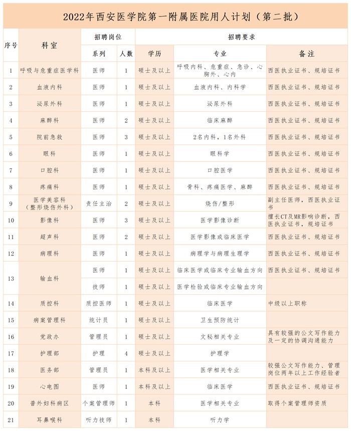 西安医学院第一附属医院2022年第二批招聘32人