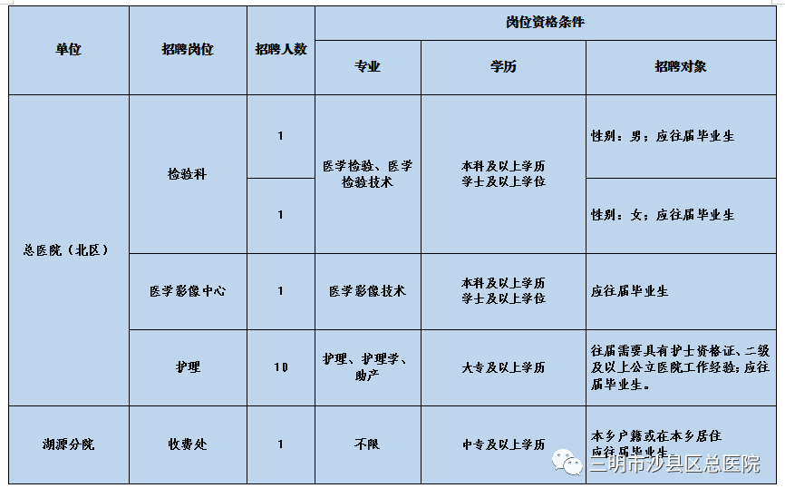 福建省三明市沙县区总医院2022年7月招聘专业技术人员14名