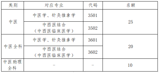 山西中医药大学附属医院 2022年中医住院医师规范化培训和中医助理全科医生培训招录考核方案