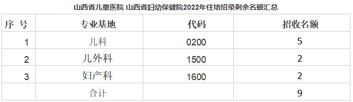 山西省儿童医院山西省妇幼保健院2022年住院医师规范化培训第二志愿招录考核安排