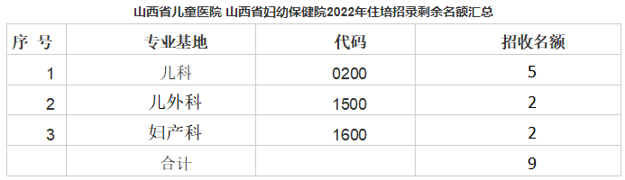 山西省儿童医院 山西省妇幼保健院2022年住院医师规范化培训第二志愿招录考核安排