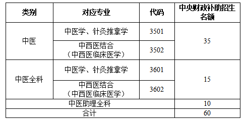 山西省中医院2022年中医住院医师规范化培训招录考核方案