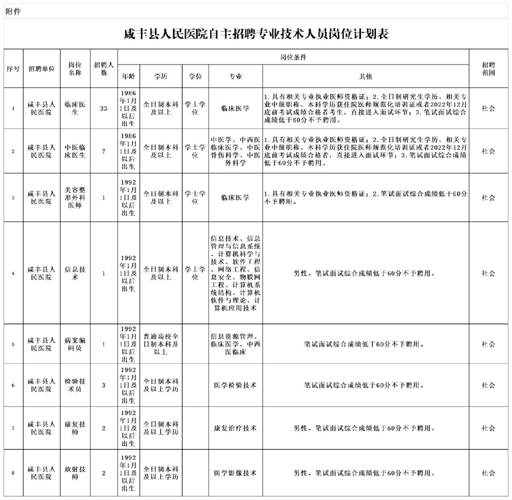 湖北省恩施州咸丰县人民医院自主招聘专业技术人员50名